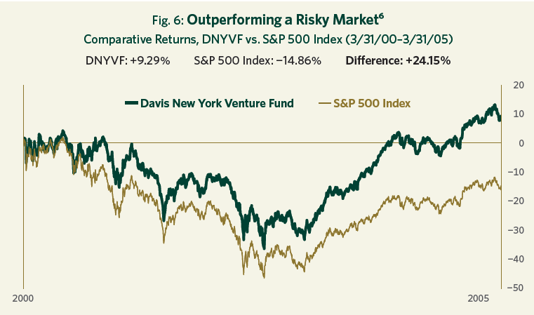 DNY_Outperforming_Risky_Market